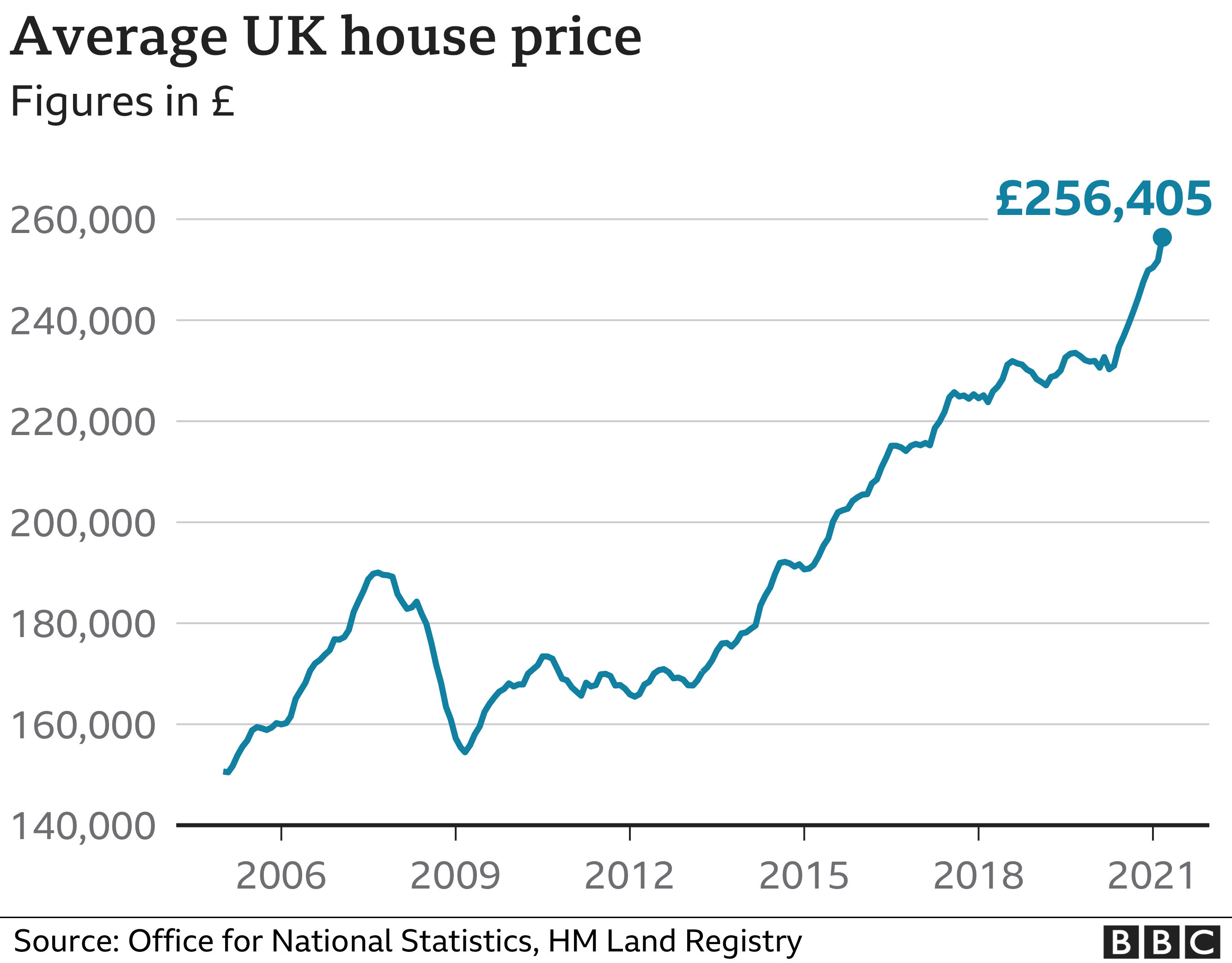 Average UK house price Zoopla 1-6-2021 - enlarge